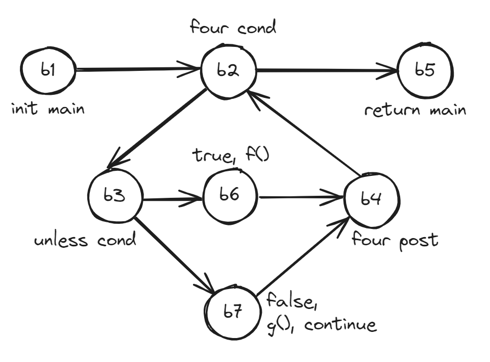 Four loop CFG